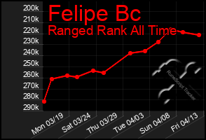 Total Graph of Felipe Bc