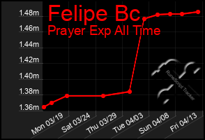 Total Graph of Felipe Bc