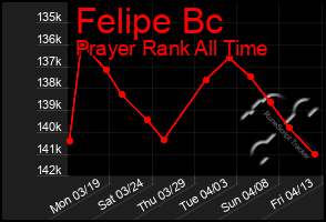 Total Graph of Felipe Bc