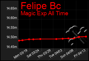 Total Graph of Felipe Bc