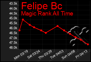 Total Graph of Felipe Bc