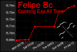 Total Graph of Felipe Bc