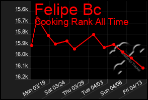 Total Graph of Felipe Bc