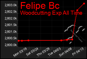 Total Graph of Felipe Bc