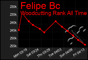 Total Graph of Felipe Bc