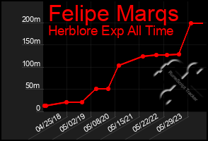 Total Graph of Felipe Marqs