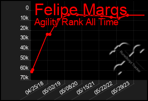 Total Graph of Felipe Marqs