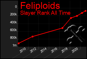 Total Graph of Feliploids