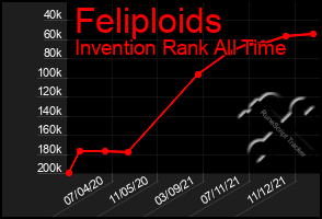 Total Graph of Feliploids