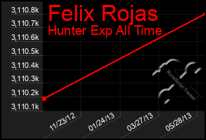 Total Graph of Felix Rojas