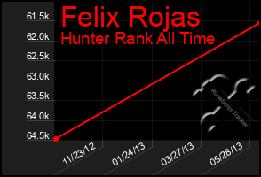 Total Graph of Felix Rojas