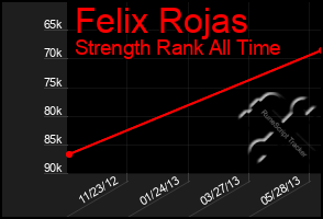 Total Graph of Felix Rojas