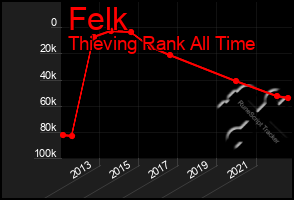 Total Graph of Felk