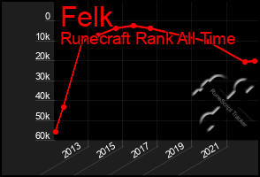 Total Graph of Felk