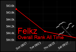 Total Graph of Felkz