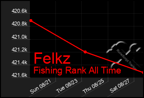 Total Graph of Felkz