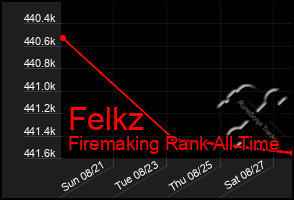 Total Graph of Felkz