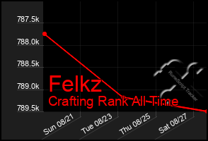 Total Graph of Felkz