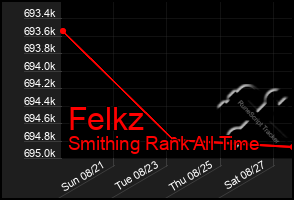 Total Graph of Felkz