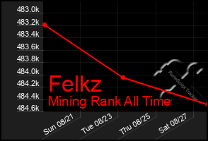 Total Graph of Felkz
