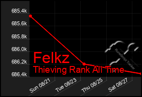 Total Graph of Felkz
