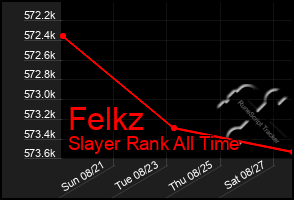 Total Graph of Felkz