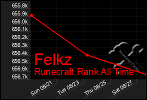 Total Graph of Felkz