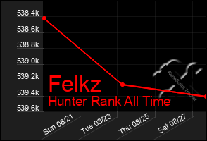 Total Graph of Felkz