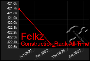 Total Graph of Felkz
