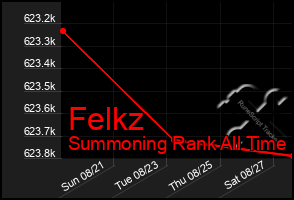 Total Graph of Felkz
