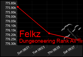 Total Graph of Felkz