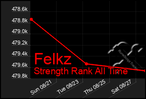 Total Graph of Felkz