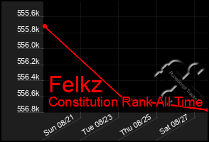 Total Graph of Felkz