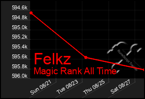 Total Graph of Felkz