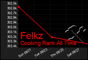 Total Graph of Felkz