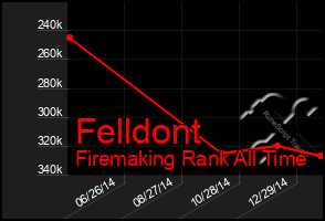 Total Graph of Felldont