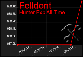 Total Graph of Felldont