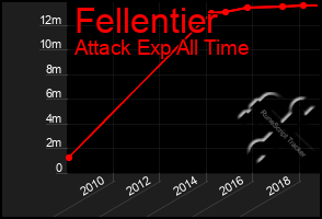 Total Graph of Fellentier