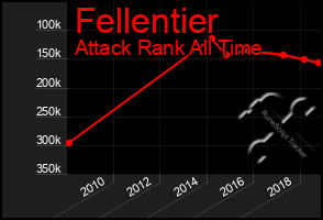 Total Graph of Fellentier