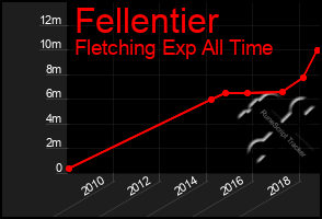 Total Graph of Fellentier