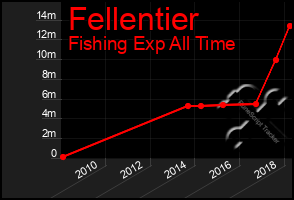 Total Graph of Fellentier