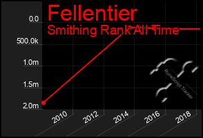 Total Graph of Fellentier