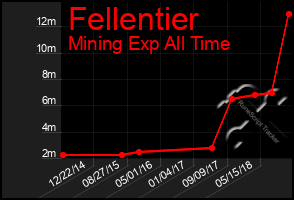 Total Graph of Fellentier
