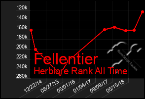 Total Graph of Fellentier