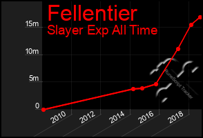 Total Graph of Fellentier