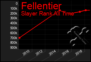 Total Graph of Fellentier