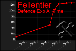 Total Graph of Fellentier