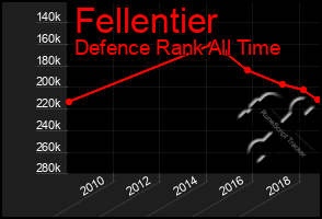 Total Graph of Fellentier