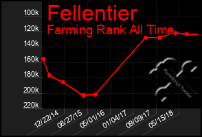 Total Graph of Fellentier