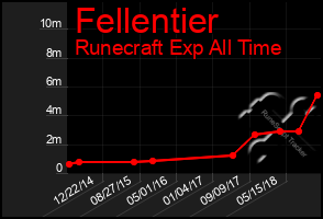Total Graph of Fellentier